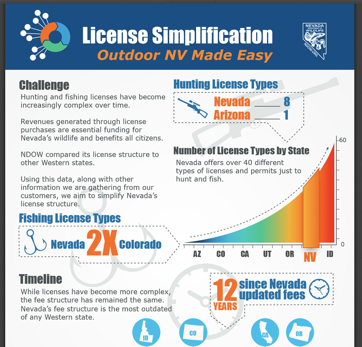 License Simplification